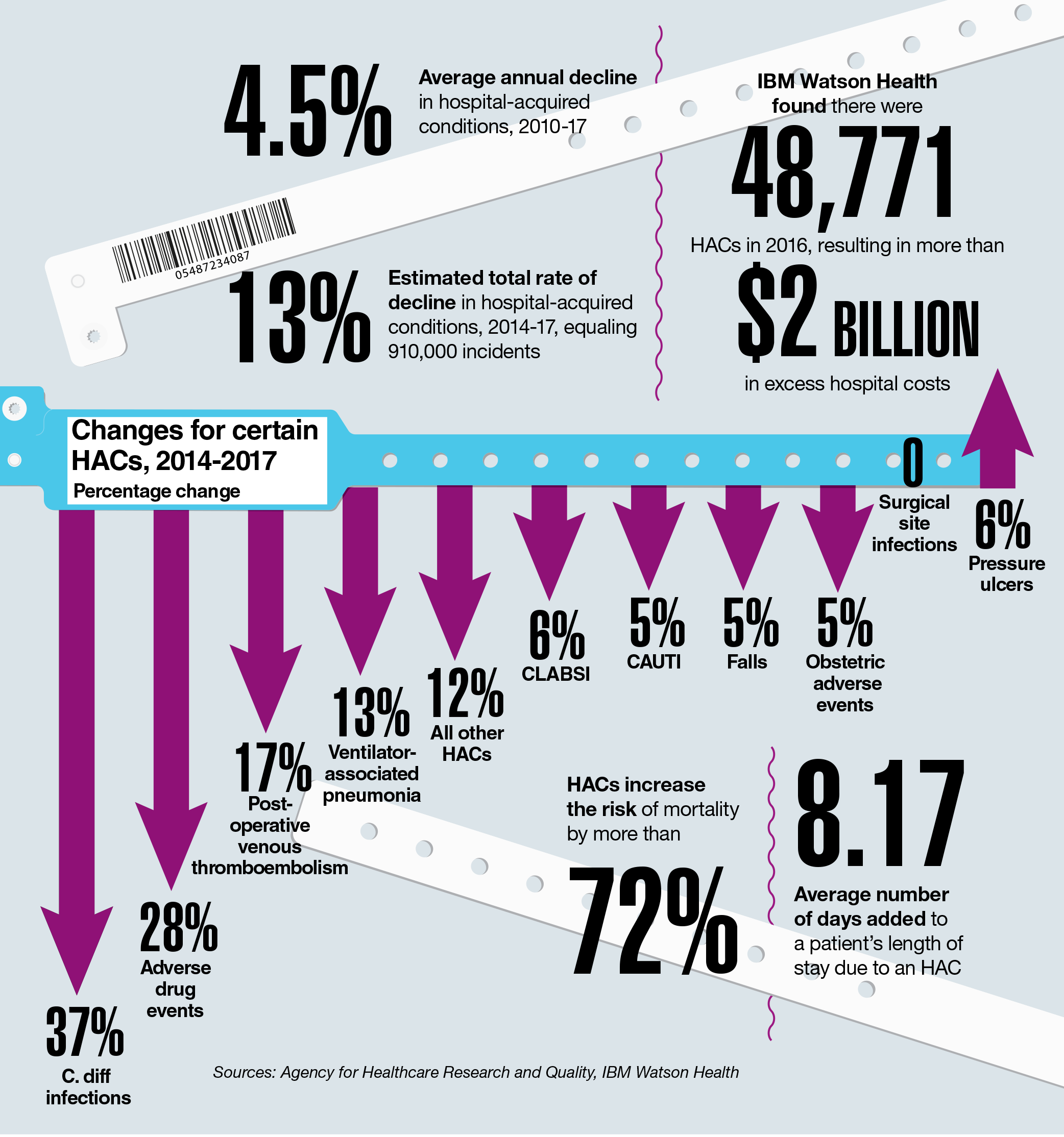 Rates Of Hospital Acquired Conditions Dropping Modern Healthcare   P049 MH 20190304 0 